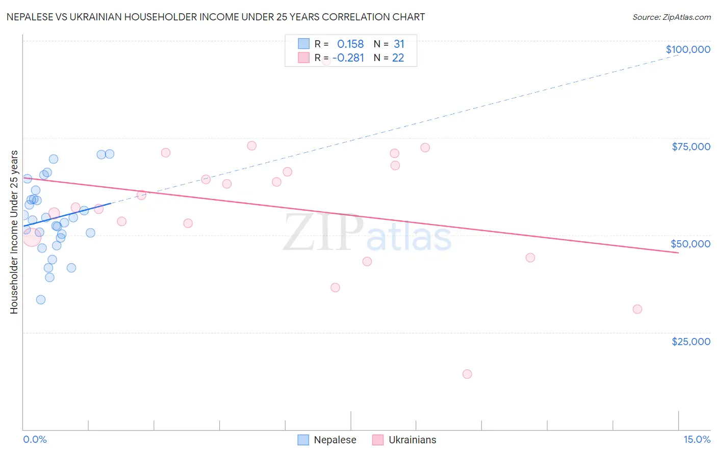 Nepalese vs Ukrainian Householder Income Under 25 years