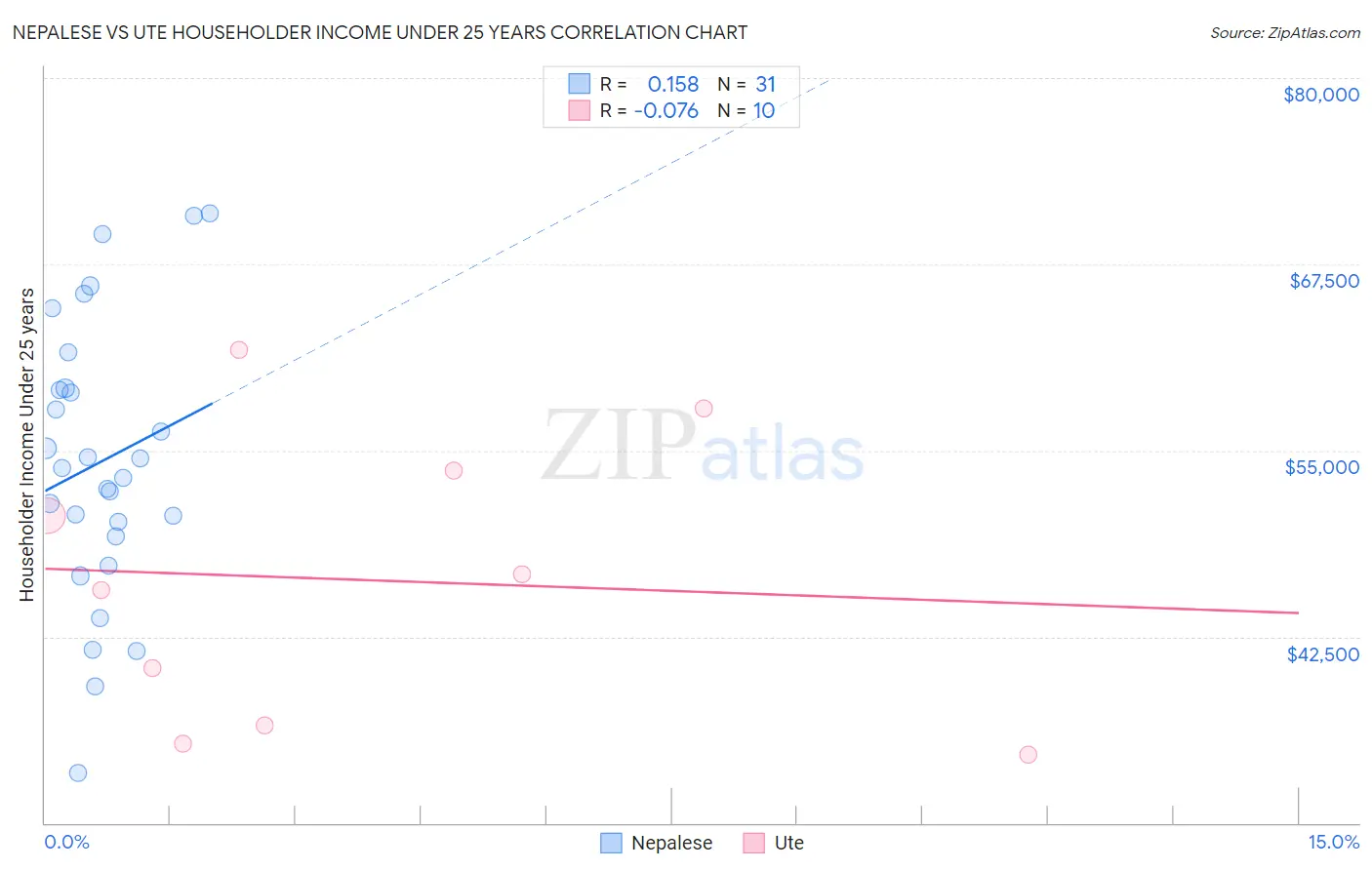 Nepalese vs Ute Householder Income Under 25 years
