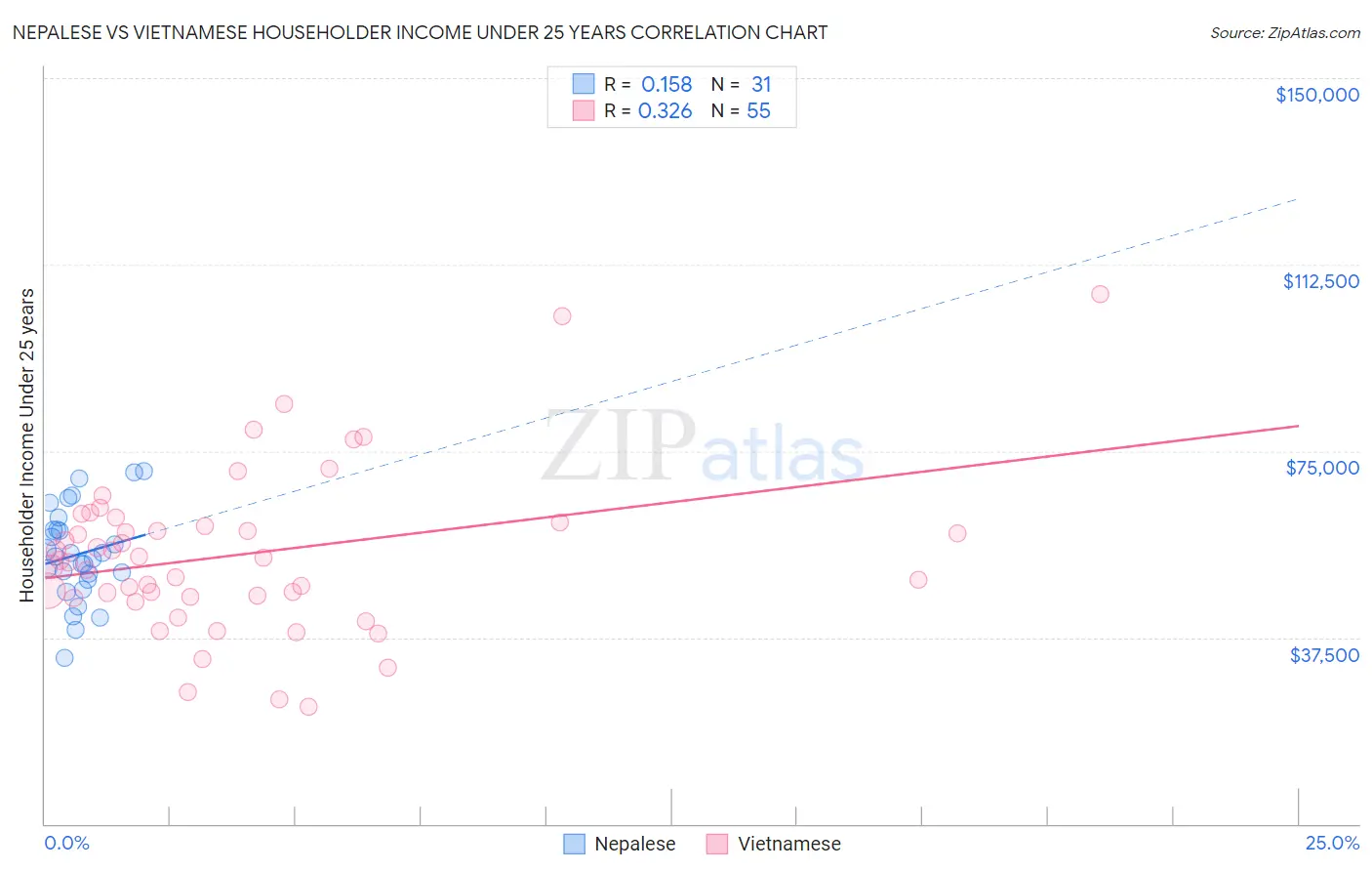 Nepalese vs Vietnamese Householder Income Under 25 years