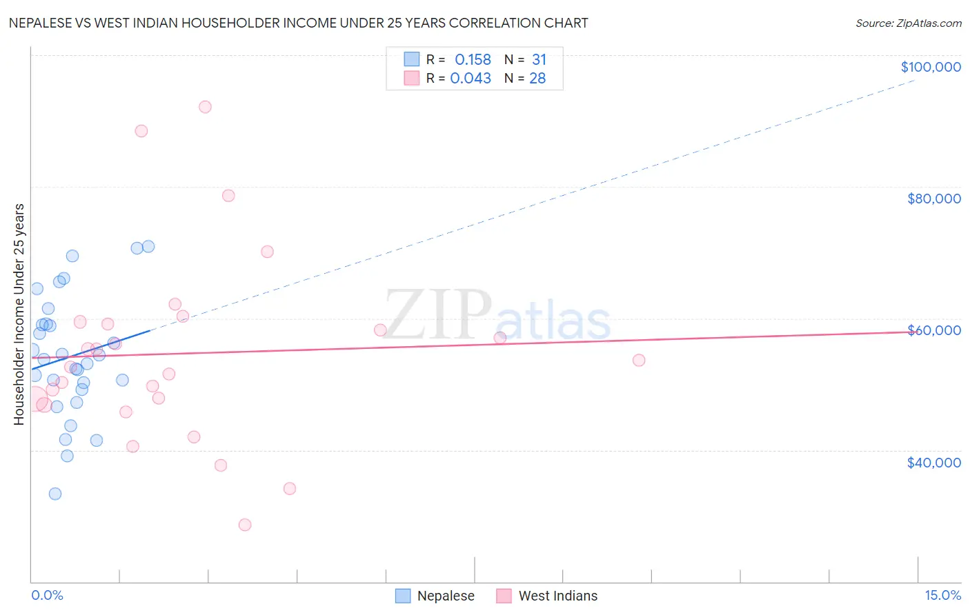 Nepalese vs West Indian Householder Income Under 25 years