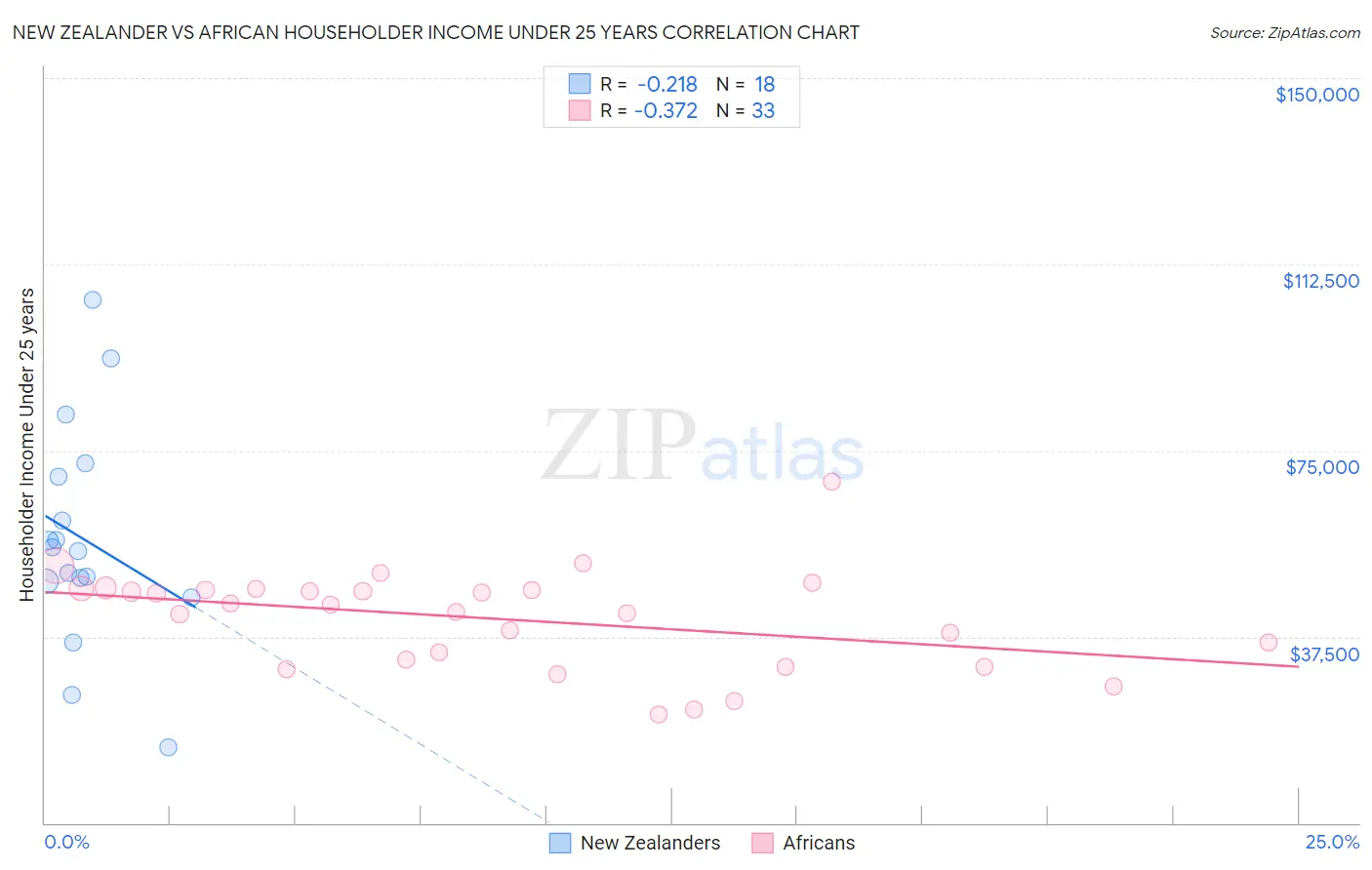 New Zealander vs African Householder Income Under 25 years