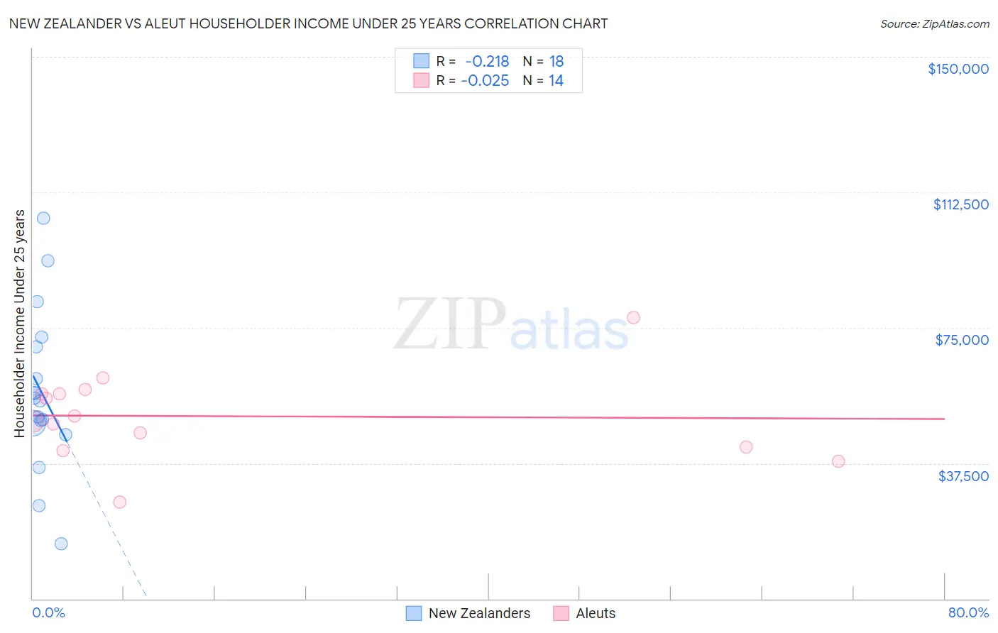 New Zealander vs Aleut Householder Income Under 25 years