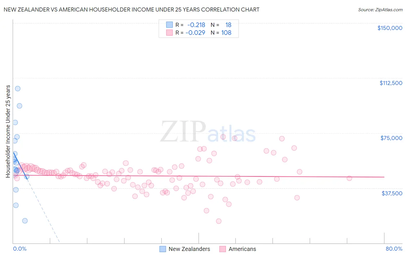 New Zealander vs American Householder Income Under 25 years