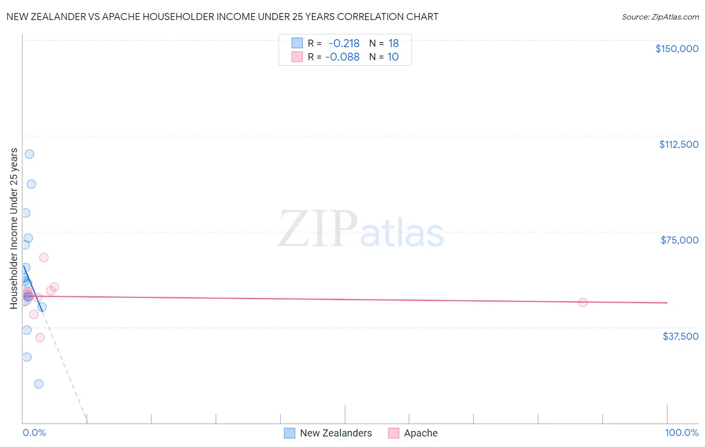 New Zealander vs Apache Householder Income Under 25 years