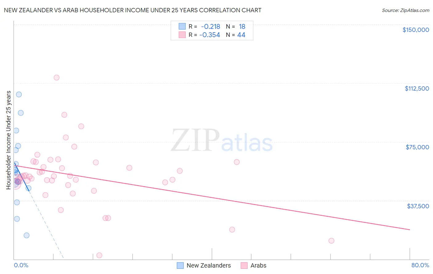 New Zealander vs Arab Householder Income Under 25 years