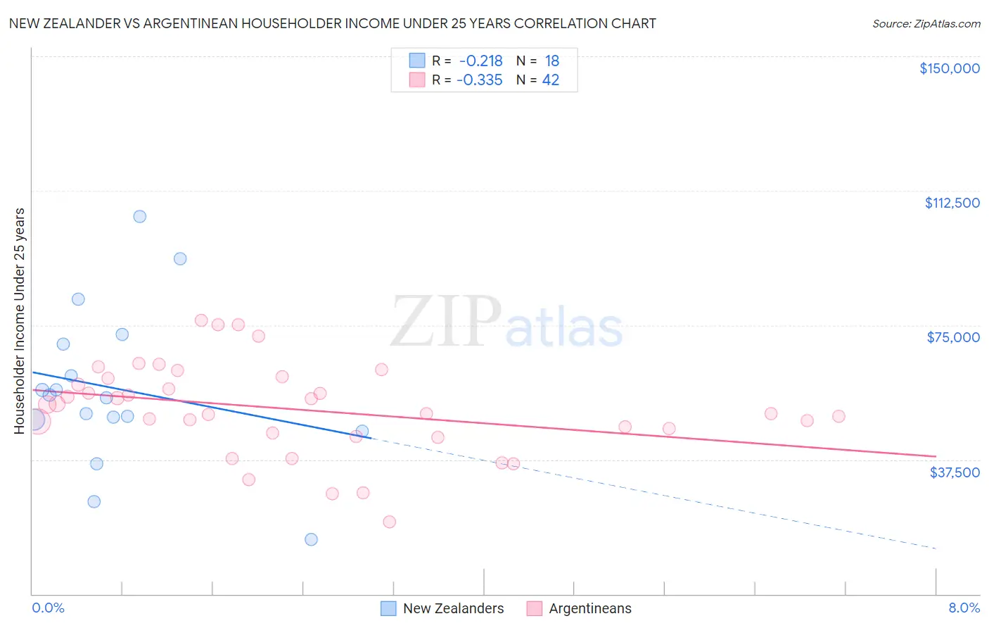 New Zealander vs Argentinean Householder Income Under 25 years