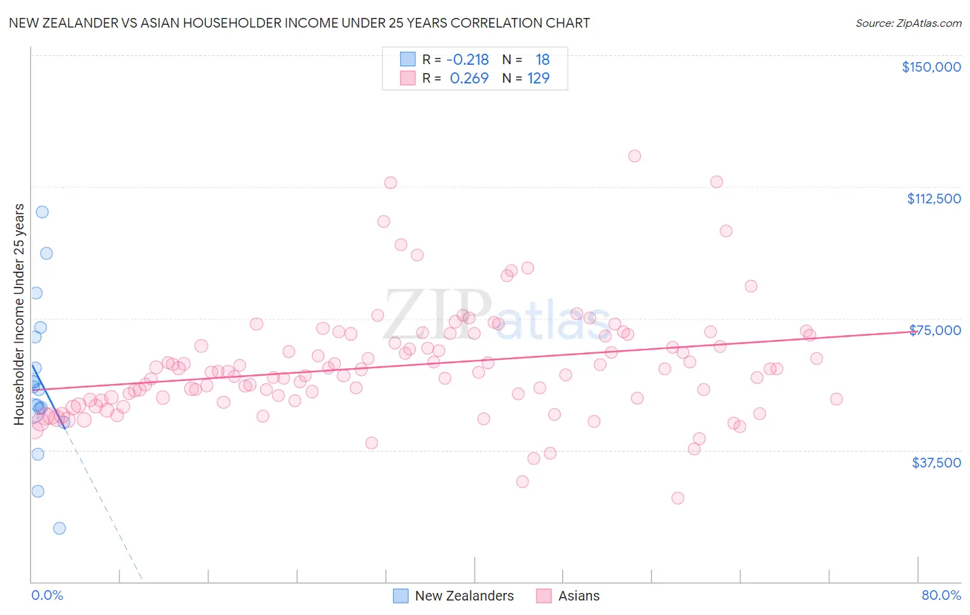 New Zealander vs Asian Householder Income Under 25 years