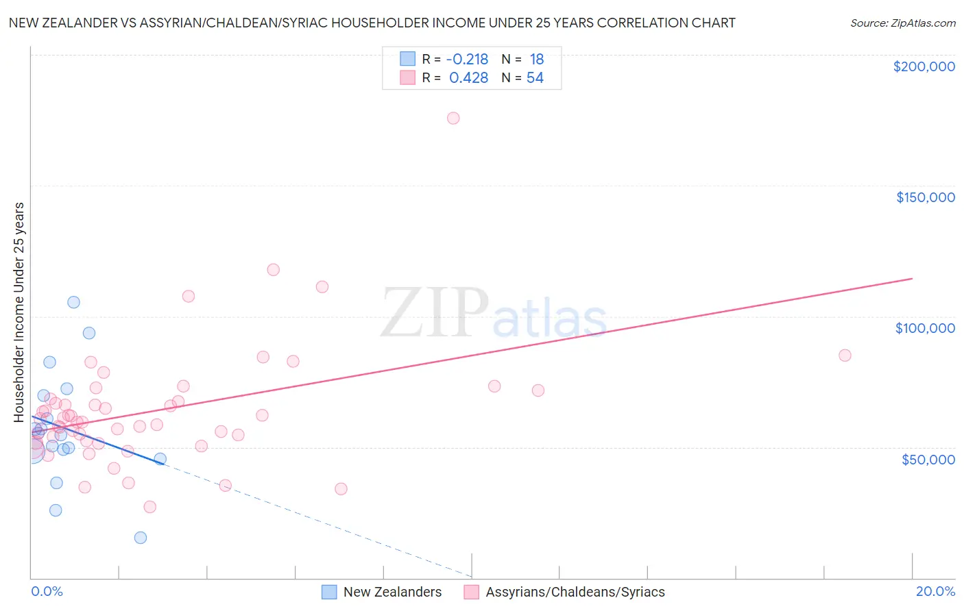 New Zealander vs Assyrian/Chaldean/Syriac Householder Income Under 25 years