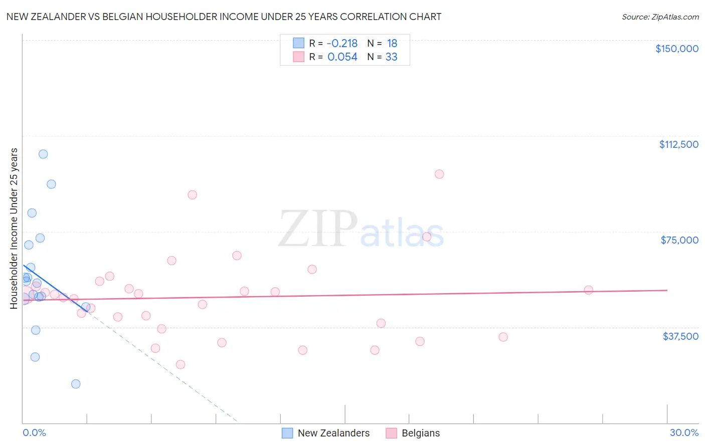 New Zealander vs Belgian Householder Income Under 25 years