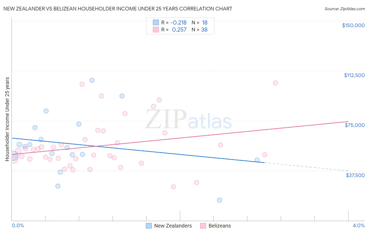 New Zealander vs Belizean Householder Income Under 25 years