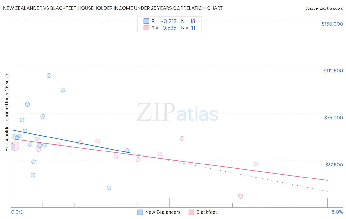 New Zealander vs Blackfeet Householder Income Under 25 years