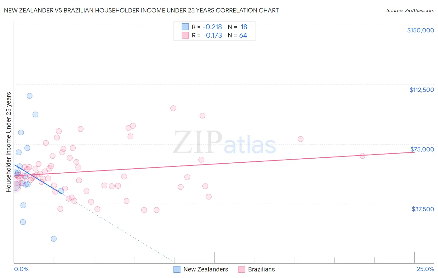 New Zealander vs Brazilian Householder Income Under 25 years
