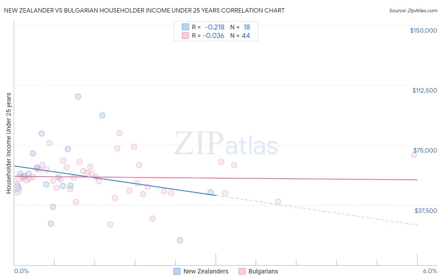New Zealander vs Bulgarian Householder Income Under 25 years