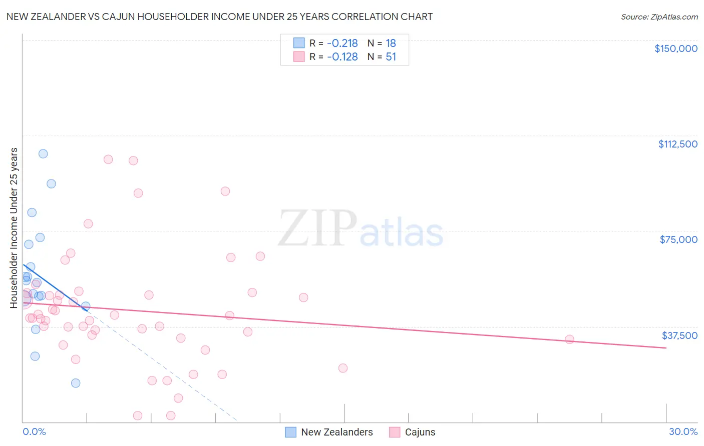 New Zealander vs Cajun Householder Income Under 25 years