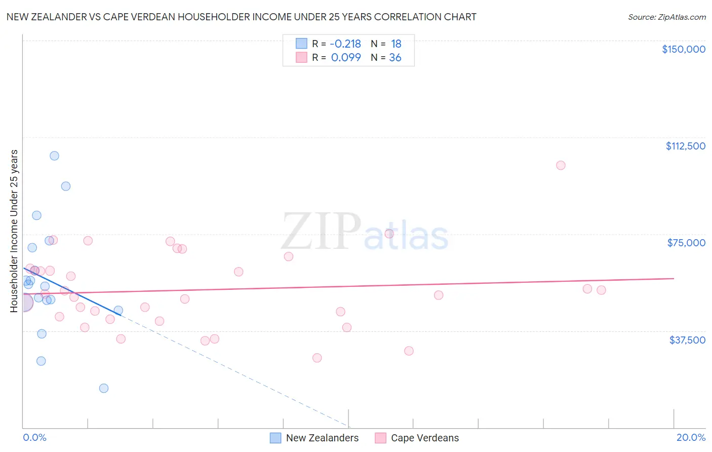 New Zealander vs Cape Verdean Householder Income Under 25 years