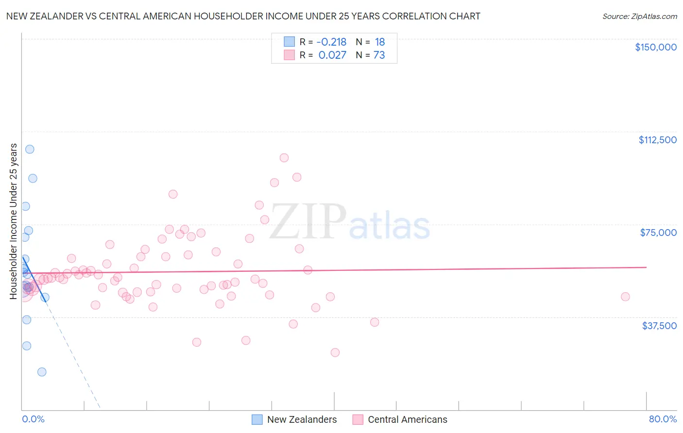 New Zealander vs Central American Householder Income Under 25 years