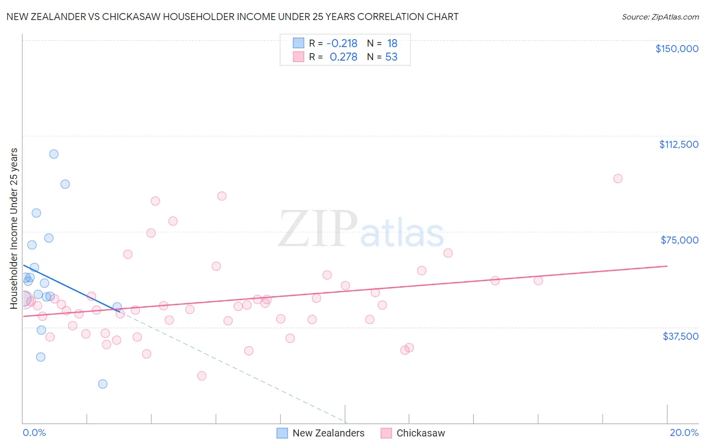New Zealander vs Chickasaw Householder Income Under 25 years
