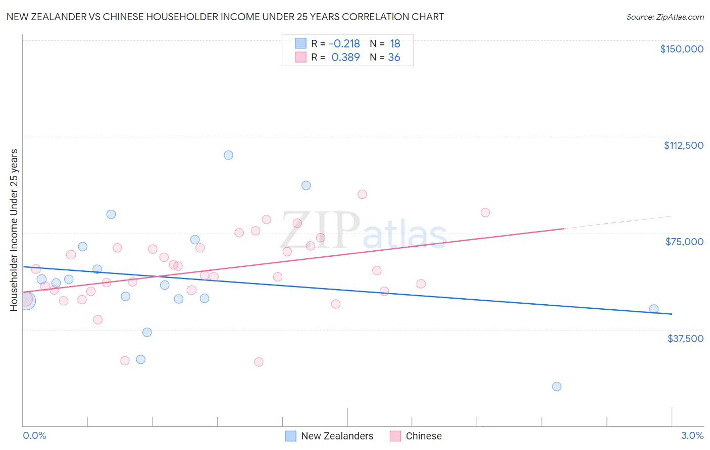 New Zealander vs Chinese Householder Income Under 25 years