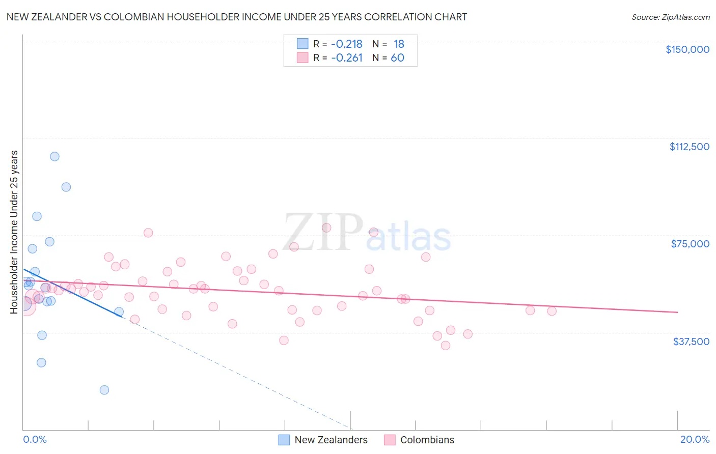 New Zealander vs Colombian Householder Income Under 25 years