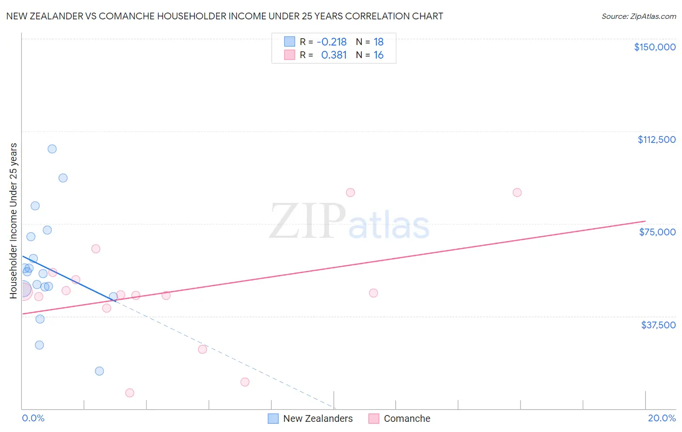 New Zealander vs Comanche Householder Income Under 25 years
