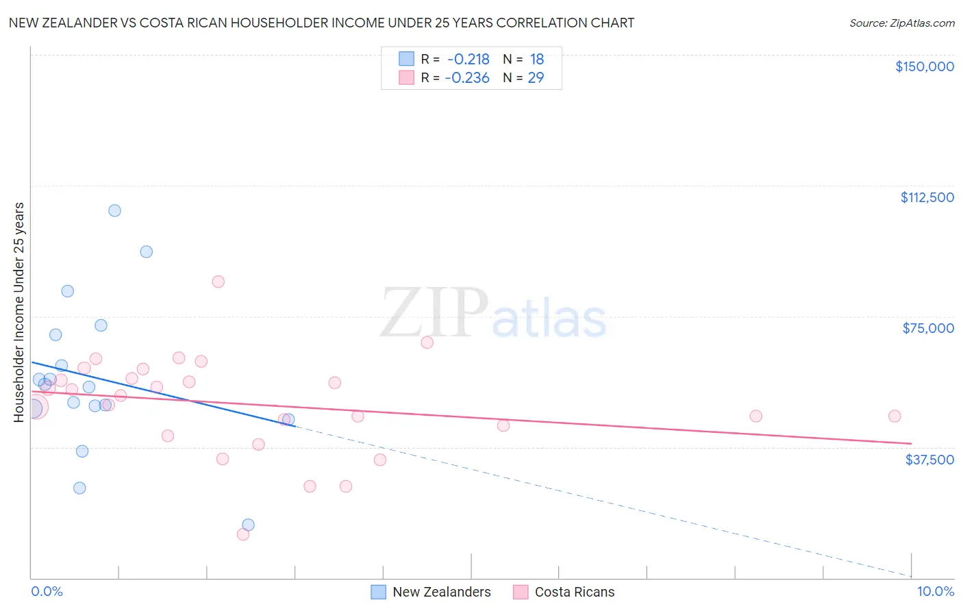 New Zealander vs Costa Rican Householder Income Under 25 years