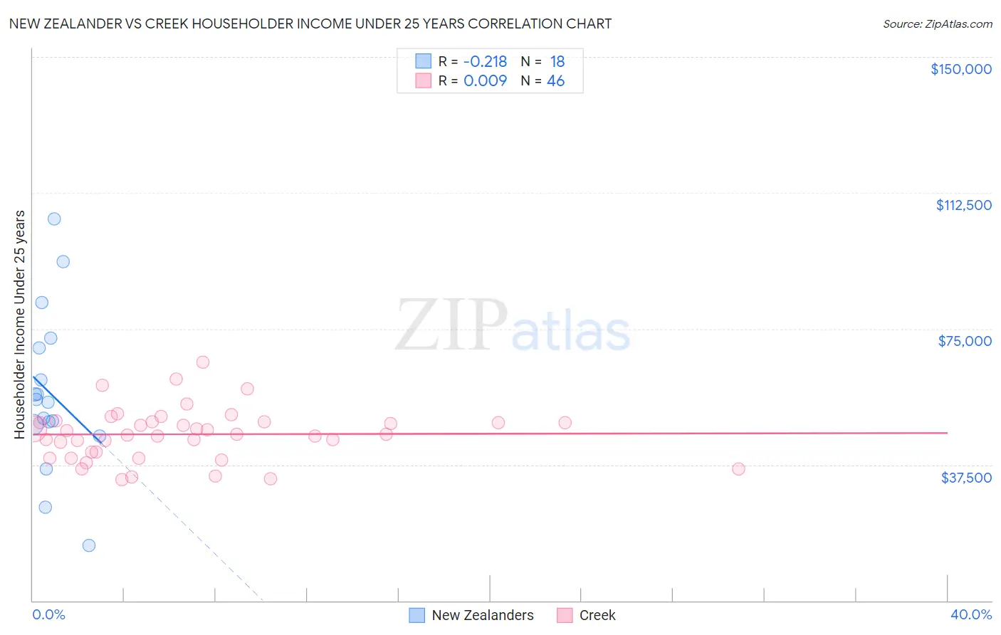 New Zealander vs Creek Householder Income Under 25 years