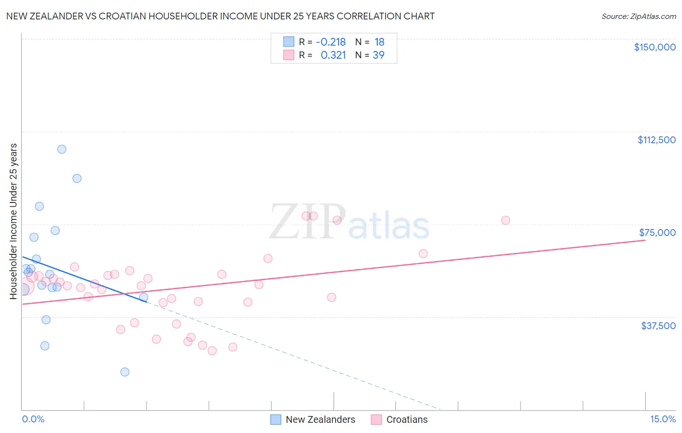 New Zealander vs Croatian Householder Income Under 25 years