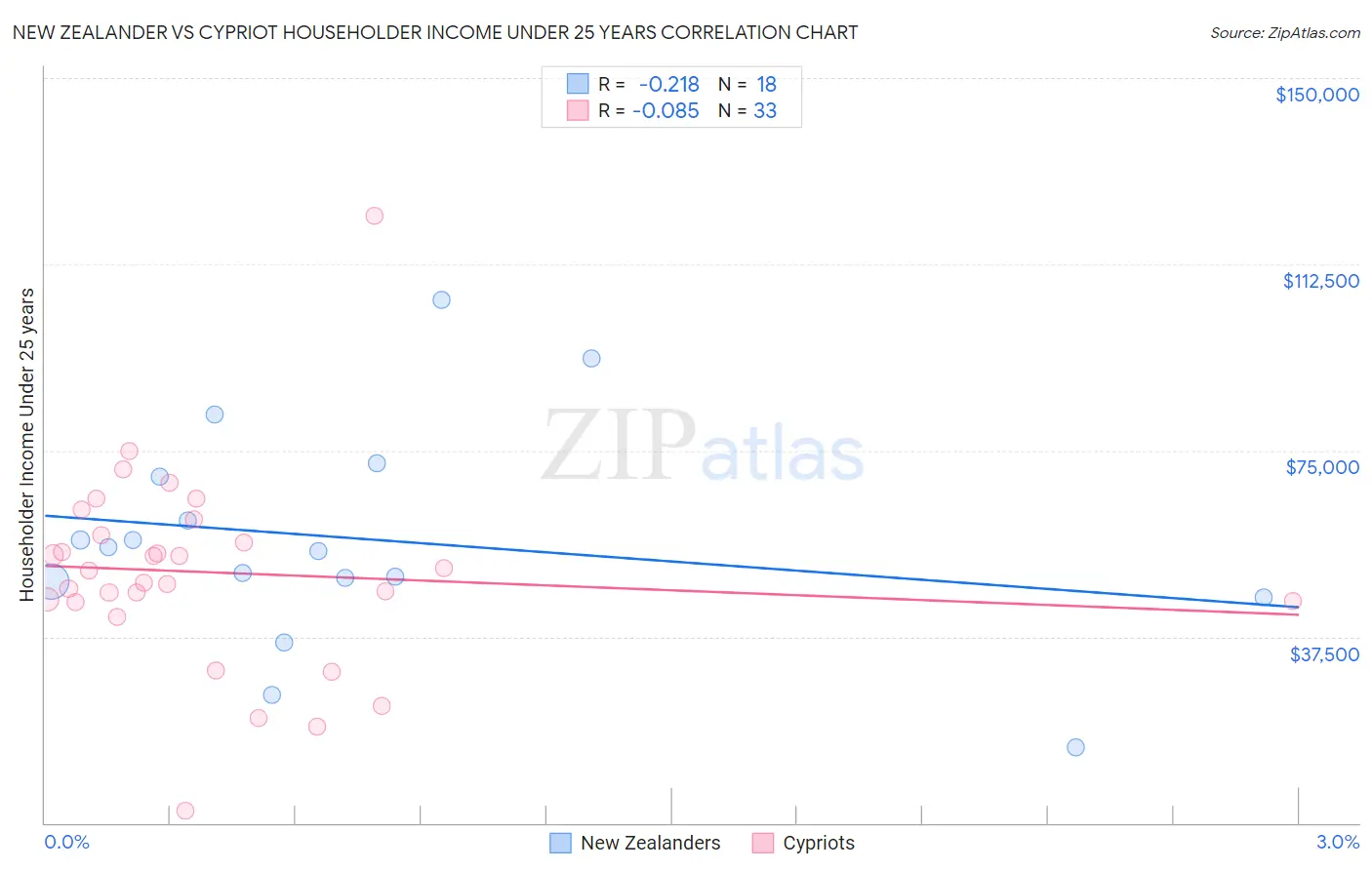 New Zealander vs Cypriot Householder Income Under 25 years