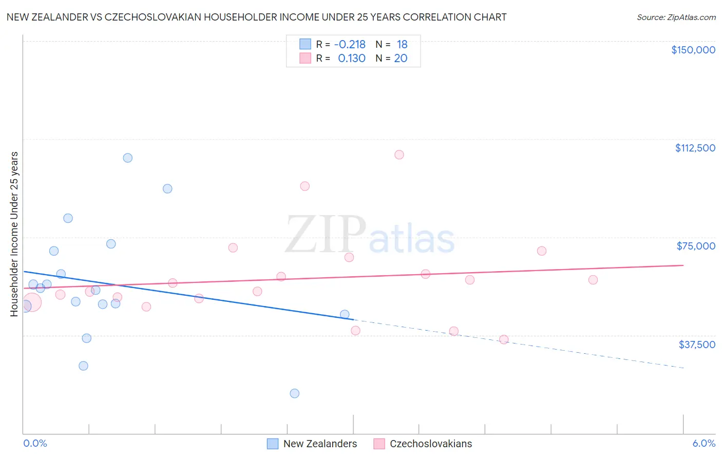 New Zealander vs Czechoslovakian Householder Income Under 25 years