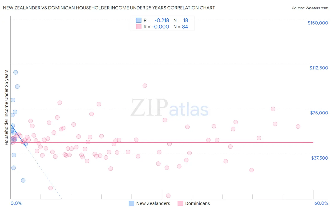 New Zealander vs Dominican Householder Income Under 25 years