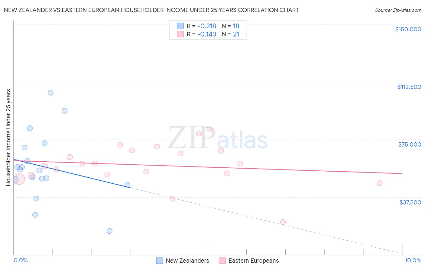 New Zealander vs Eastern European Householder Income Under 25 years
