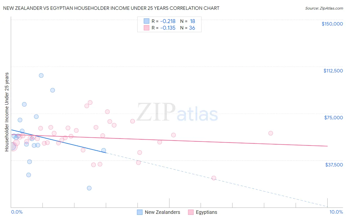New Zealander vs Egyptian Householder Income Under 25 years