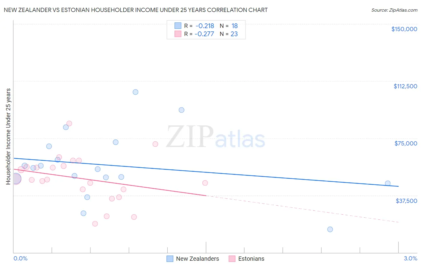 New Zealander vs Estonian Householder Income Under 25 years