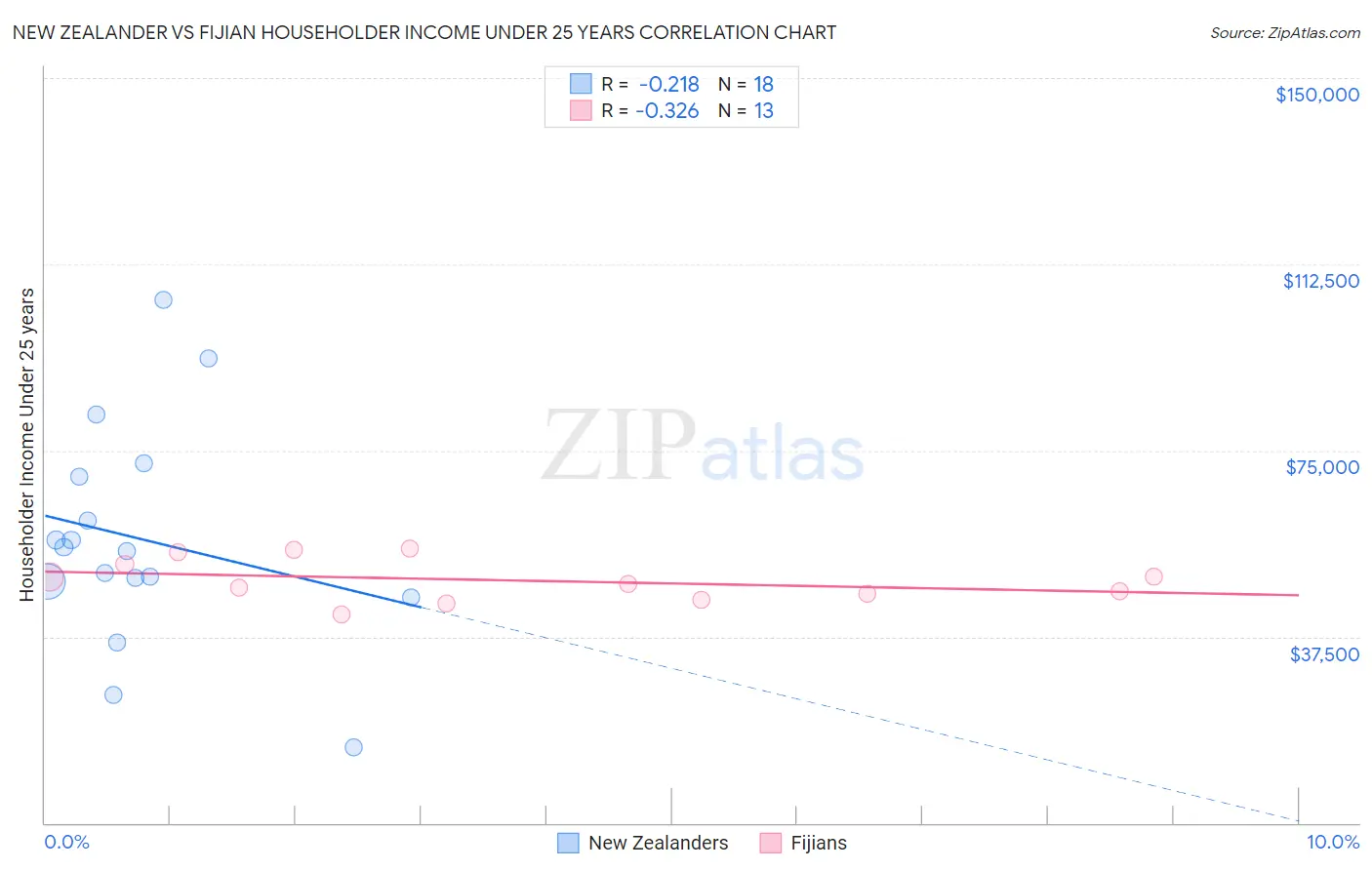 New Zealander vs Fijian Householder Income Under 25 years