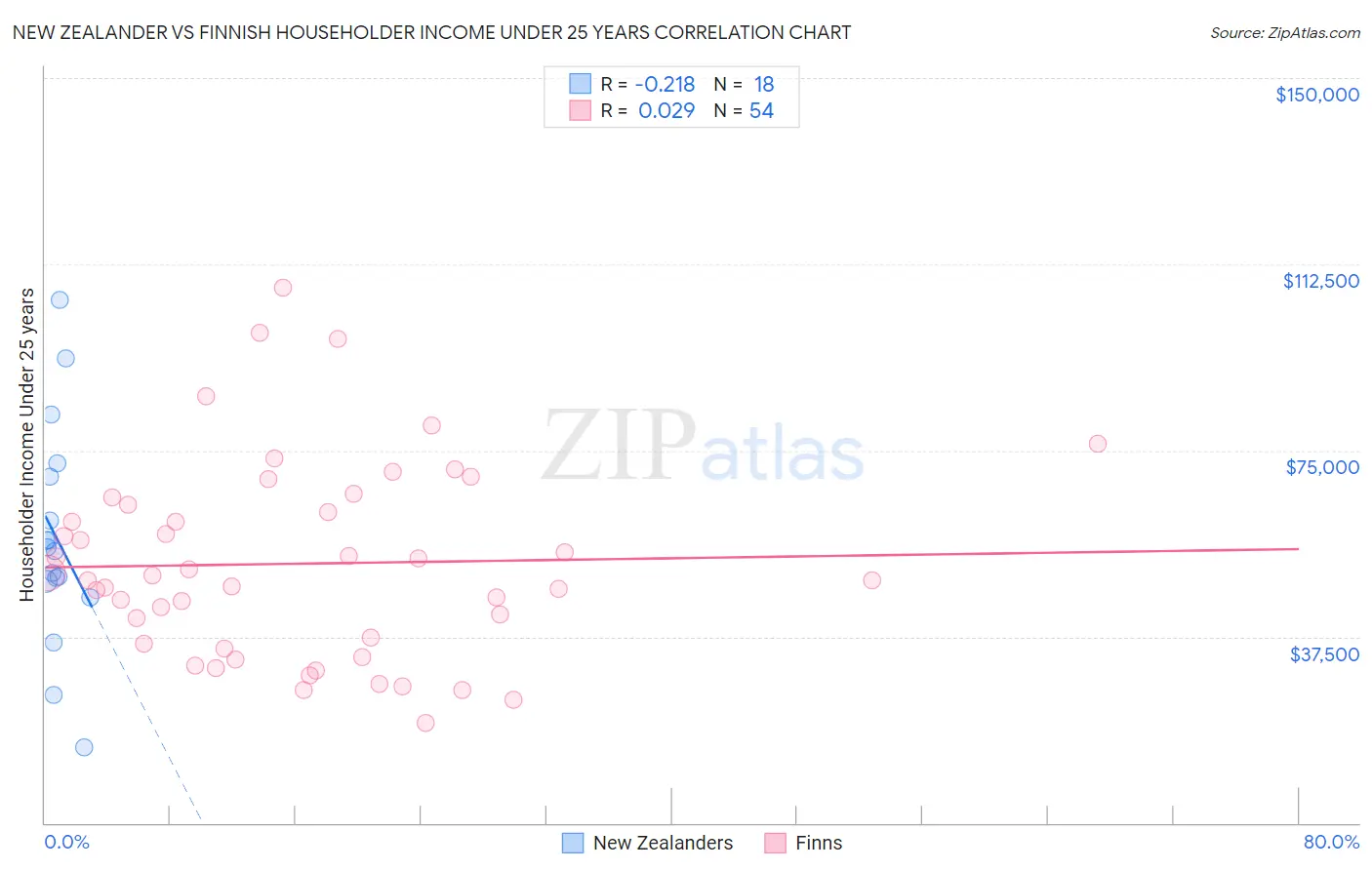 New Zealander vs Finnish Householder Income Under 25 years