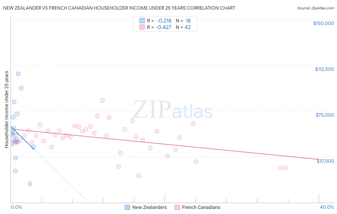 New Zealander vs French Canadian Householder Income Under 25 years