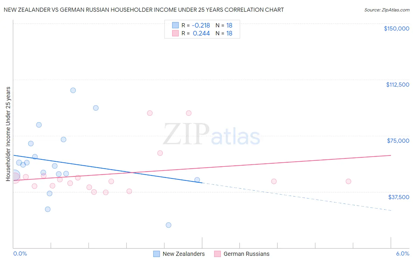 New Zealander vs German Russian Householder Income Under 25 years