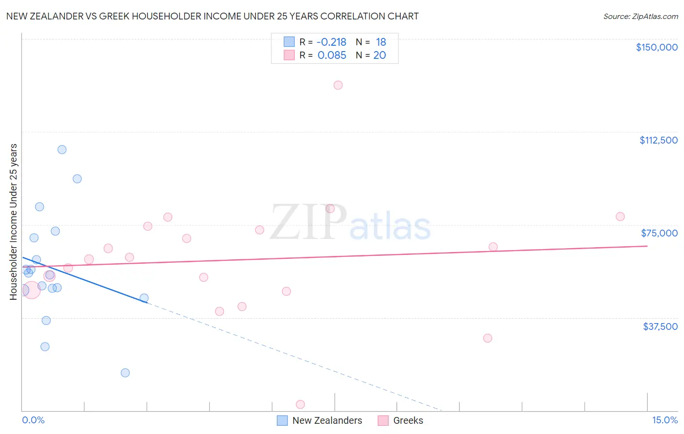 New Zealander vs Greek Householder Income Under 25 years