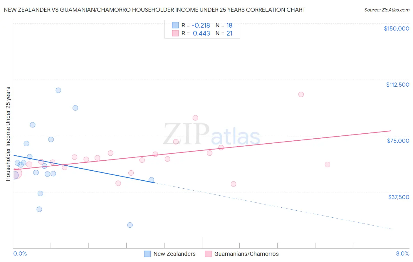 New Zealander vs Guamanian/Chamorro Householder Income Under 25 years