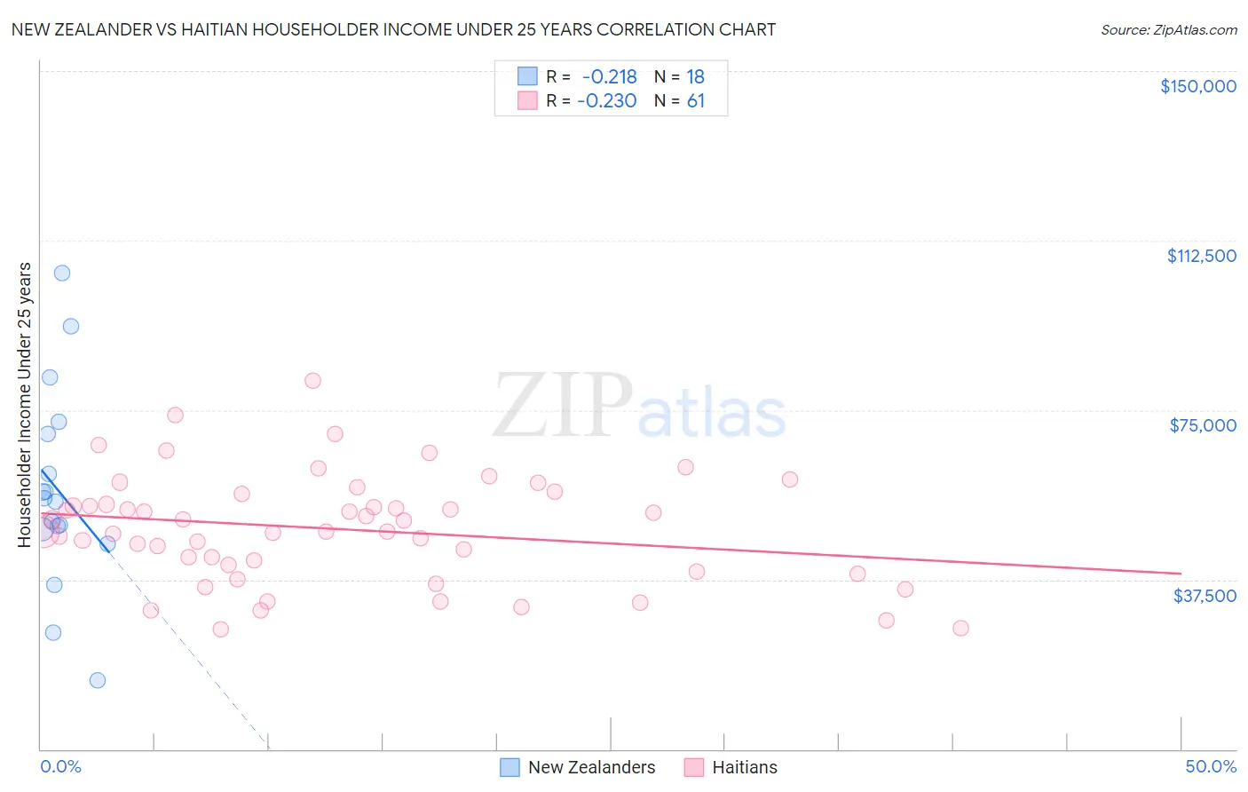 New Zealander vs Haitian Householder Income Under 25 years