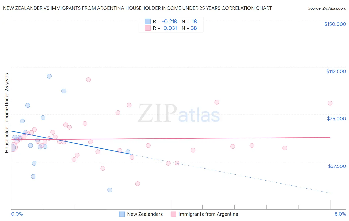 New Zealander vs Immigrants from Argentina Householder Income Under 25 years