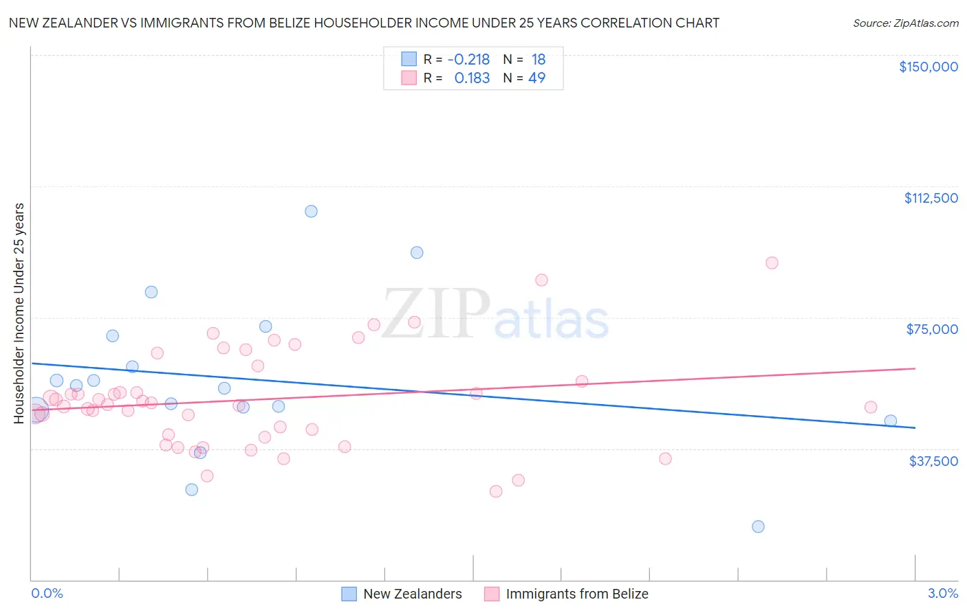 New Zealander vs Immigrants from Belize Householder Income Under 25 years