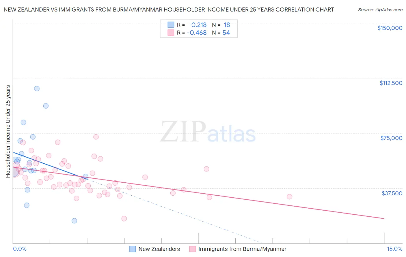 New Zealander vs Immigrants from Burma/Myanmar Householder Income Under 25 years
