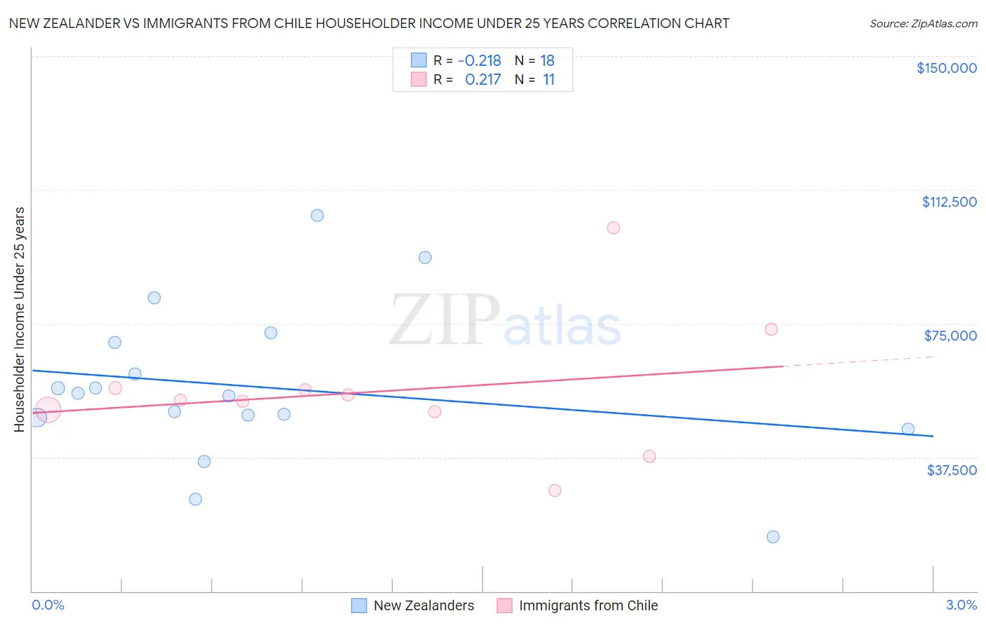 New Zealander vs Immigrants from Chile Householder Income Under 25 years
