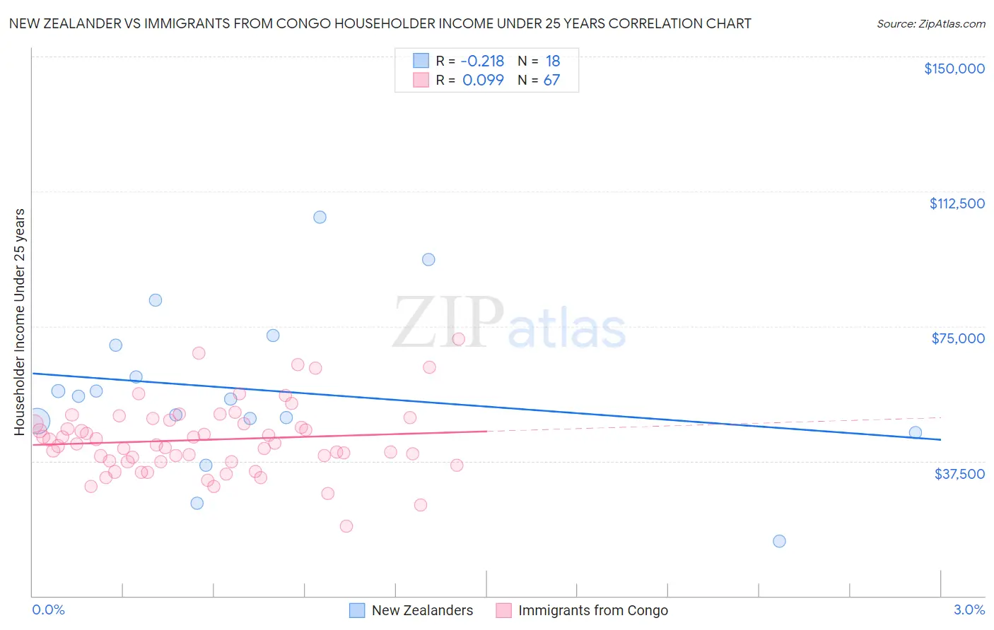 New Zealander vs Immigrants from Congo Householder Income Under 25 years