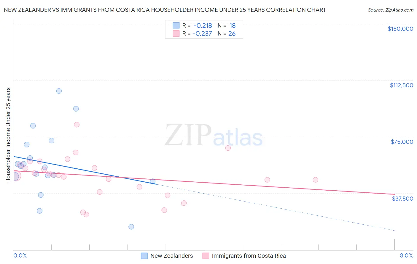 New Zealander vs Immigrants from Costa Rica Householder Income Under 25 years