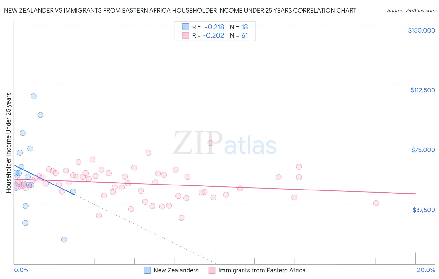 New Zealander vs Immigrants from Eastern Africa Householder Income Under 25 years