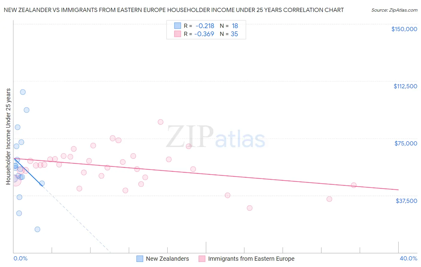 New Zealander vs Immigrants from Eastern Europe Householder Income Under 25 years