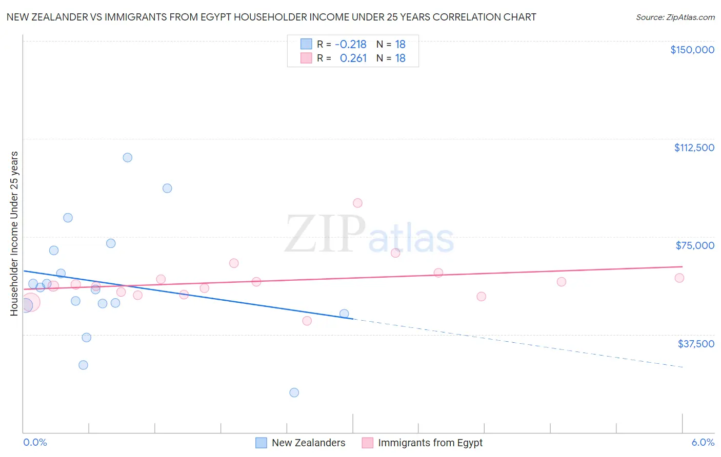 New Zealander vs Immigrants from Egypt Householder Income Under 25 years