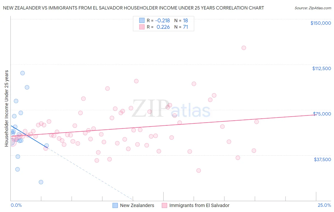 New Zealander vs Immigrants from El Salvador Householder Income Under 25 years